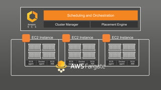 EC2 Instance
ECS
AMI
Docker
agent
ECS
agent
EC2 Instance
ECS
AMI
Docker
agent
ECS
agent
EC2 Instance
ECS
AMI
Docker
agent
ECS
agent
Scheduling and Orchestration
Cluster Manager Placement Engine
E C S
Amazon
 