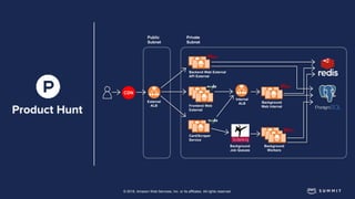 © 2018, Amazon Web Services, Inc. or its affiliates. All rights reserved.
Public
Subnet
Private
Subnet
CDN
External
ALB
Backend Web External
API External
Frontend Web
External
Card/Scraper
Service
Background
Job Queues
Background
Workers
Internal
ALB Background
Web Internal
 