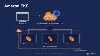 © 2018, Amazon Web Services, Inc. or its affiliates. All rights reserved.
mycluster.eks.amazonaws.com
EKS Worker Nodes
Kubectl
AZ 1 AZ 2 AZ 3
Your AWS account
Amazon EKS
 