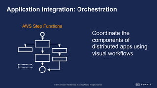 © 2018, Amazon Web Services, Inc. or its affiliates. All rights reserved.
Application Integration: Orchestration
Coordinate the
components of
distributed apps using
visual workflows
AWS Step Functions
 