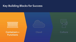 Key Building Blocks for Success
Cloud Culture
Containers +
Functions
 