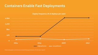 Low performers
High performers
Deploy frequency (# of deploys per year)
0
400
800
1,200
1,600
2014 2015 2016 2017
Containers Enable Fast Deployments
 