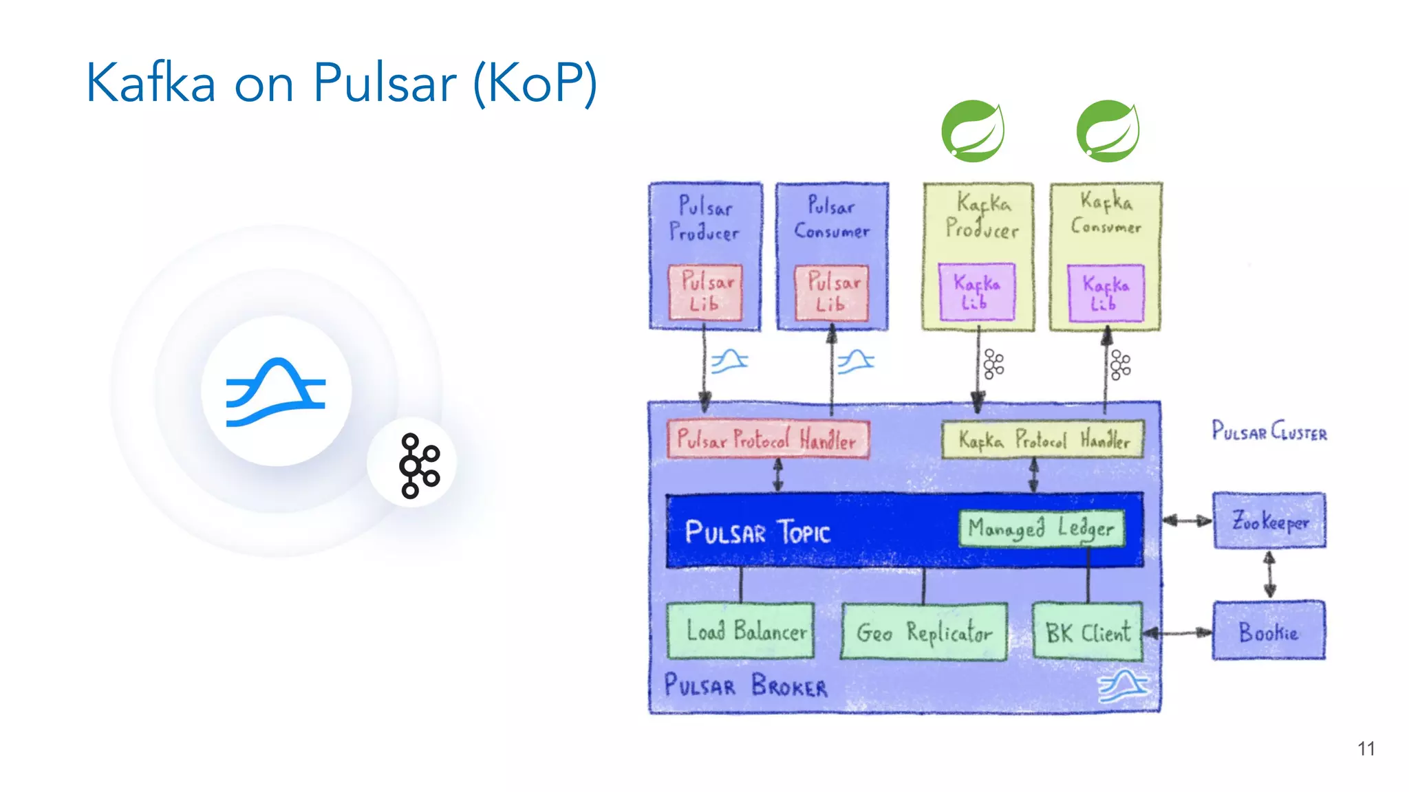 Kafka on Pulsar (KoP) 11 