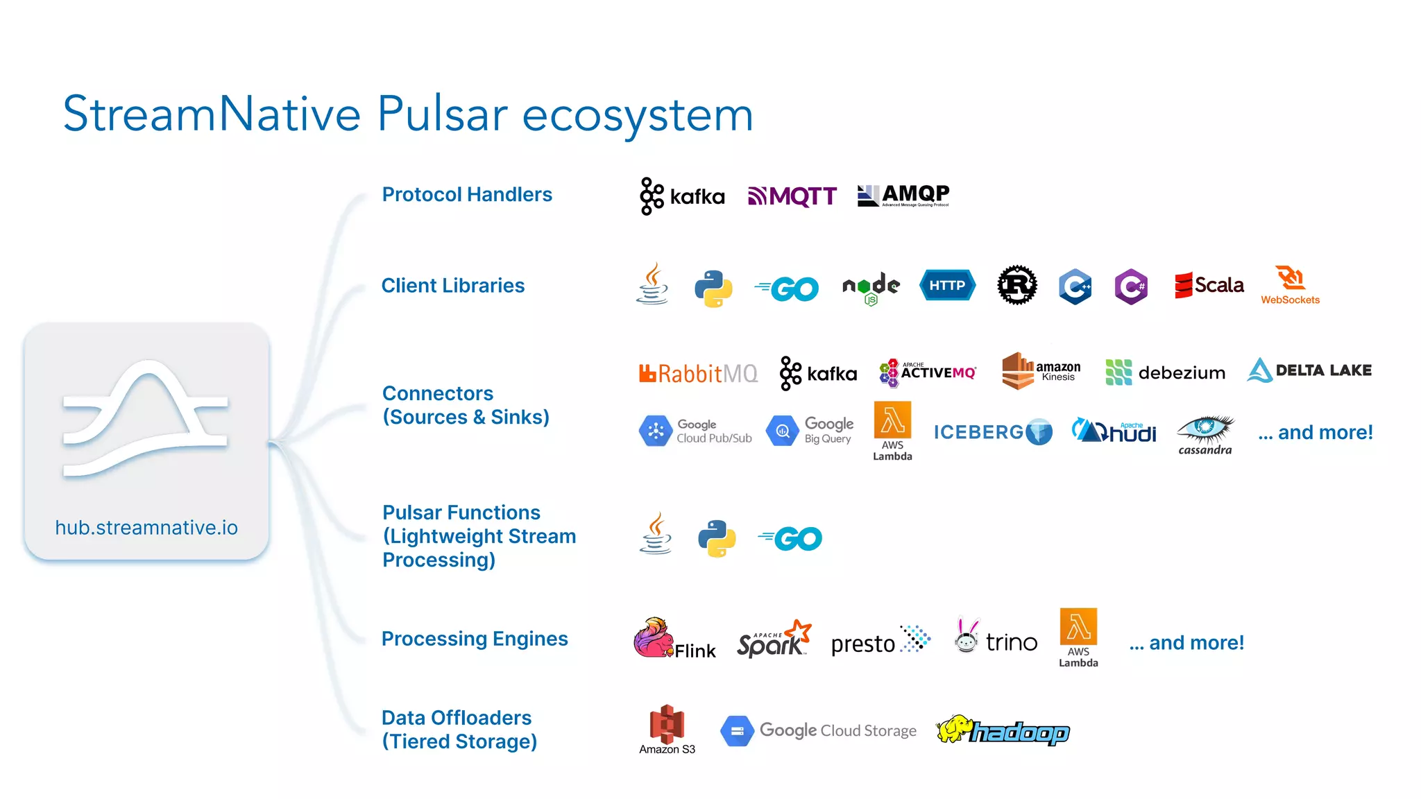 Data Offloaders (Tiered Storage) Client Libraries StreamNative Pulsar ecosystem hub.streamnative.io Connectors (Sources & Sinks) Protocol Handlers Pulsar Functions (Lightweight Stream Processing) Processing Engines … and more! … and more! 