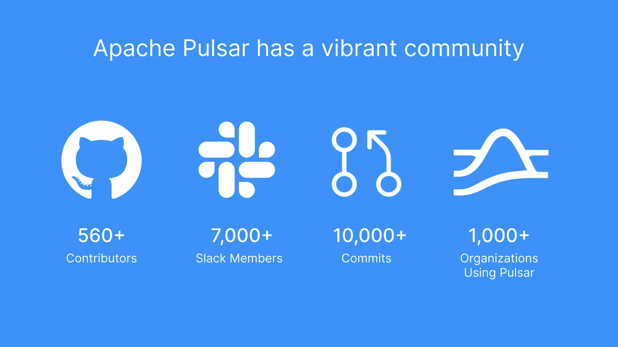 Apache Pulsar has a vibrant community 560+ Contributors 10,000+ Commits 7,000+ Slack Members 1,000+ Organizations Using Pulsar 