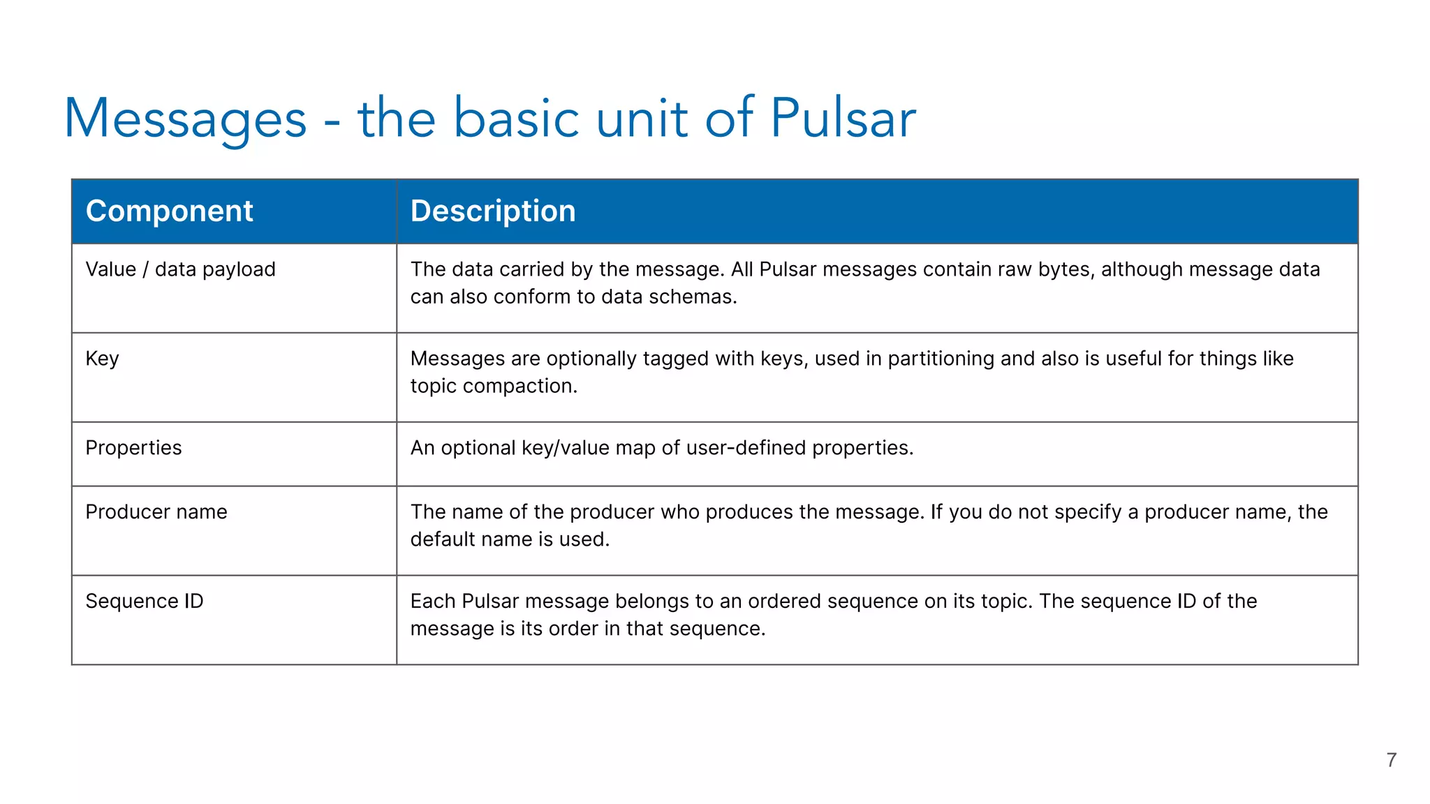 Messages - the basic unit of Pulsar 7 Component Description Value / data payload The data carried by the message. All Pulsar messages contain raw bytes, although message data can also conform to data schemas. Key Messages are optionally tagged with keys, used in partitioning and also is useful for things like topic compaction. Properties An optional key/value map of user-defined properties. Producer name The name of the producer who produces the message. If you do not specify a producer name, the default name is used. Sequence ID Each Pulsar message belongs to an ordered sequence on its topic. The sequence ID of the message is its order in that sequence. 