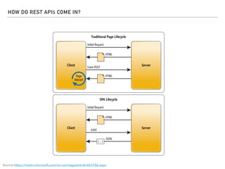 Building REST APIs that don't suck for modern day SPAs | PDF