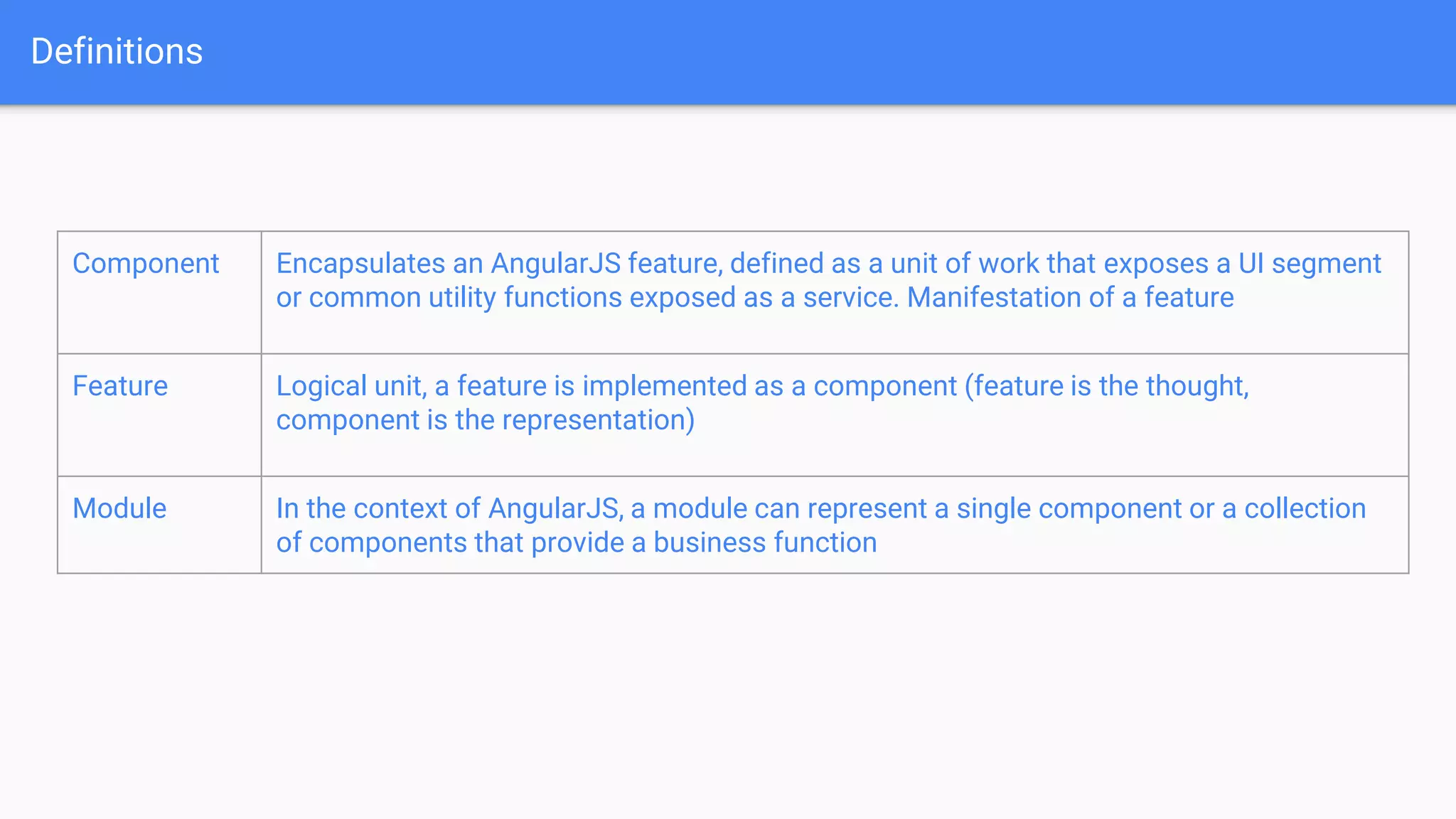 Definitions Component Encapsulates an AngularJS feature, defined as a unit of work that exposes a UI segment or common utility functions exposed as a service. Manifestation of a feature Feature Logical unit, a feature is implemented as a component (feature is the thought, component is the representation) Module In the context of AngularJS, a module can represent a single component or a collection of components that provide a business function 