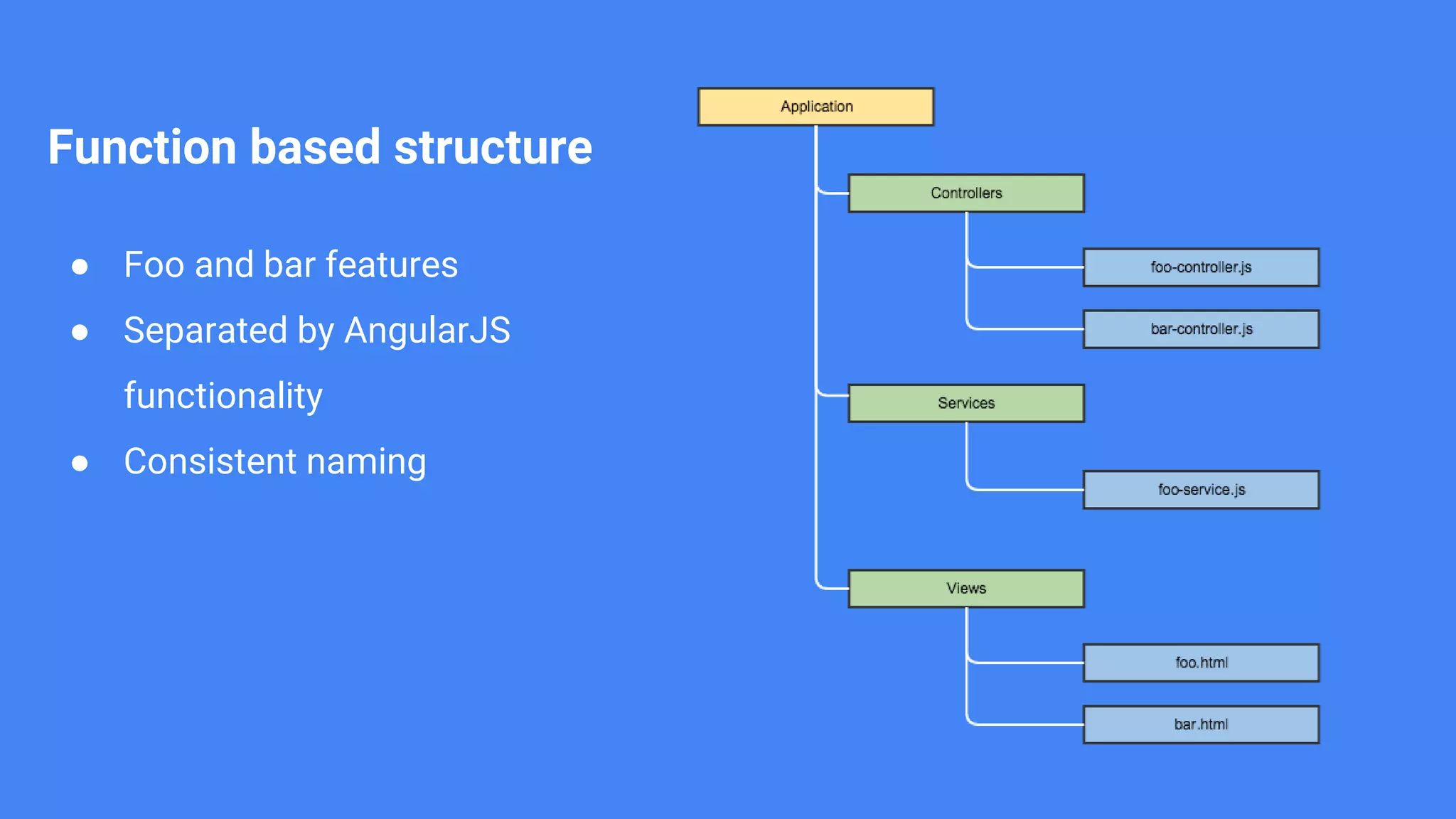 Function based structure ● Foo and bar features ● Separated by AngularJS functionality ● Consistent naming 