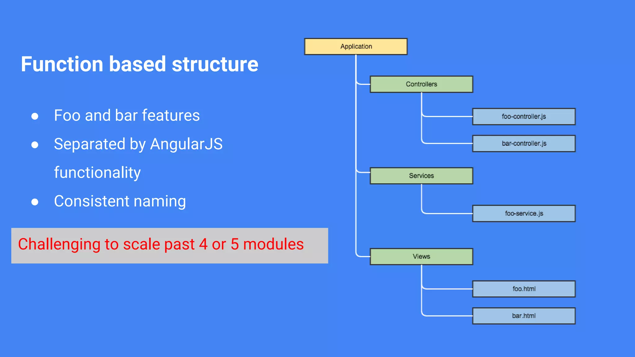 Function based structure ● Foo and bar features ● Separated by AngularJS functionality ● Consistent naming Challenging to scale past 4 or 5 modules 