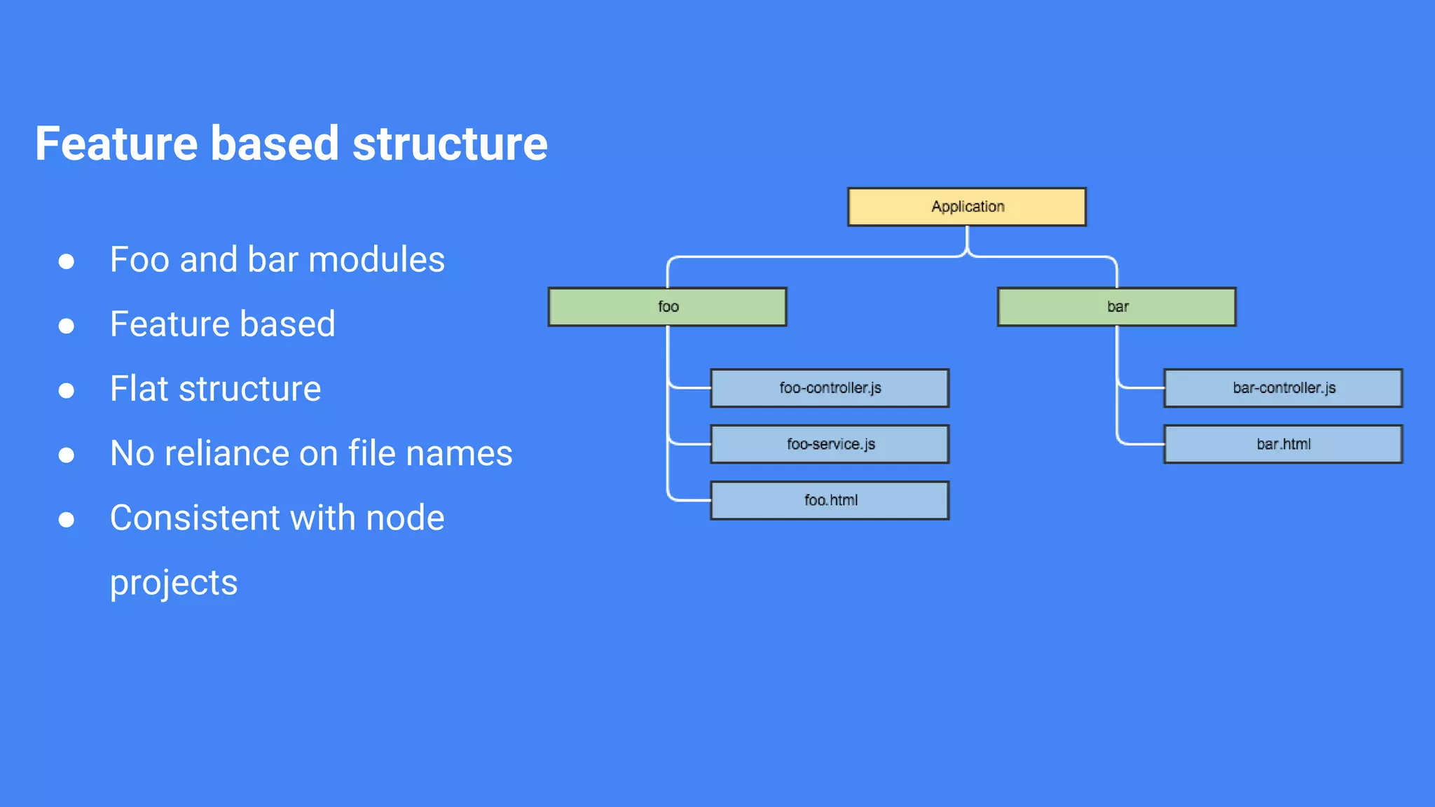 Feature based structure ● Foo and bar modules ● Feature based ● Flat structure ● No reliance on file names ● Consistent with node projects 