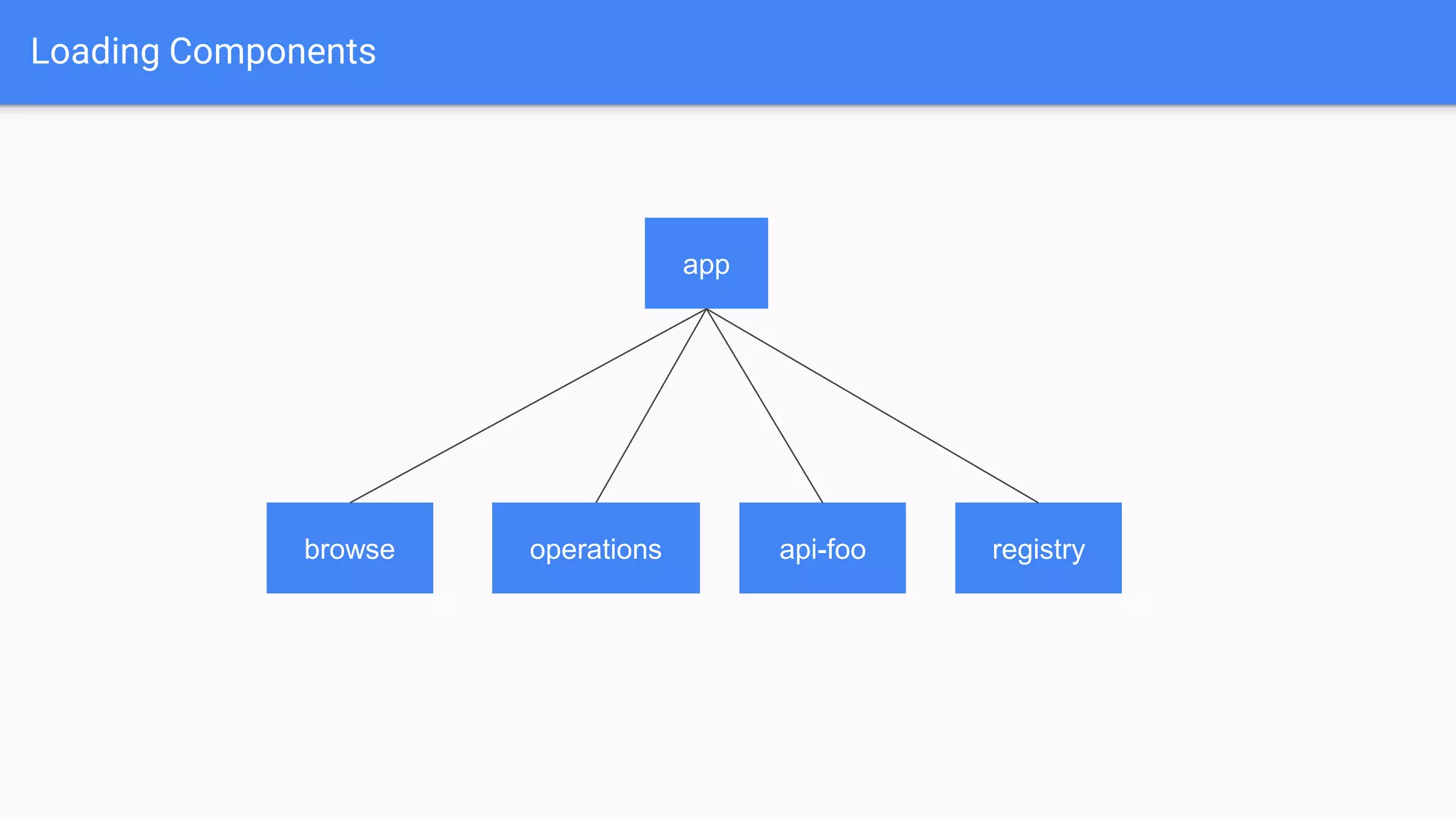 Loading Components app operationsbrowse api-foo registry 