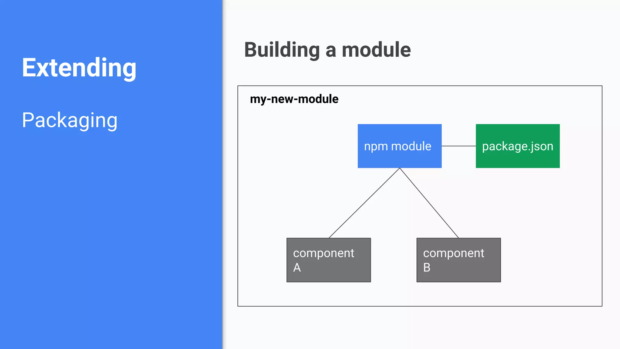 Extending Packaging Building a module component A npm module package.json component B my-new-module 