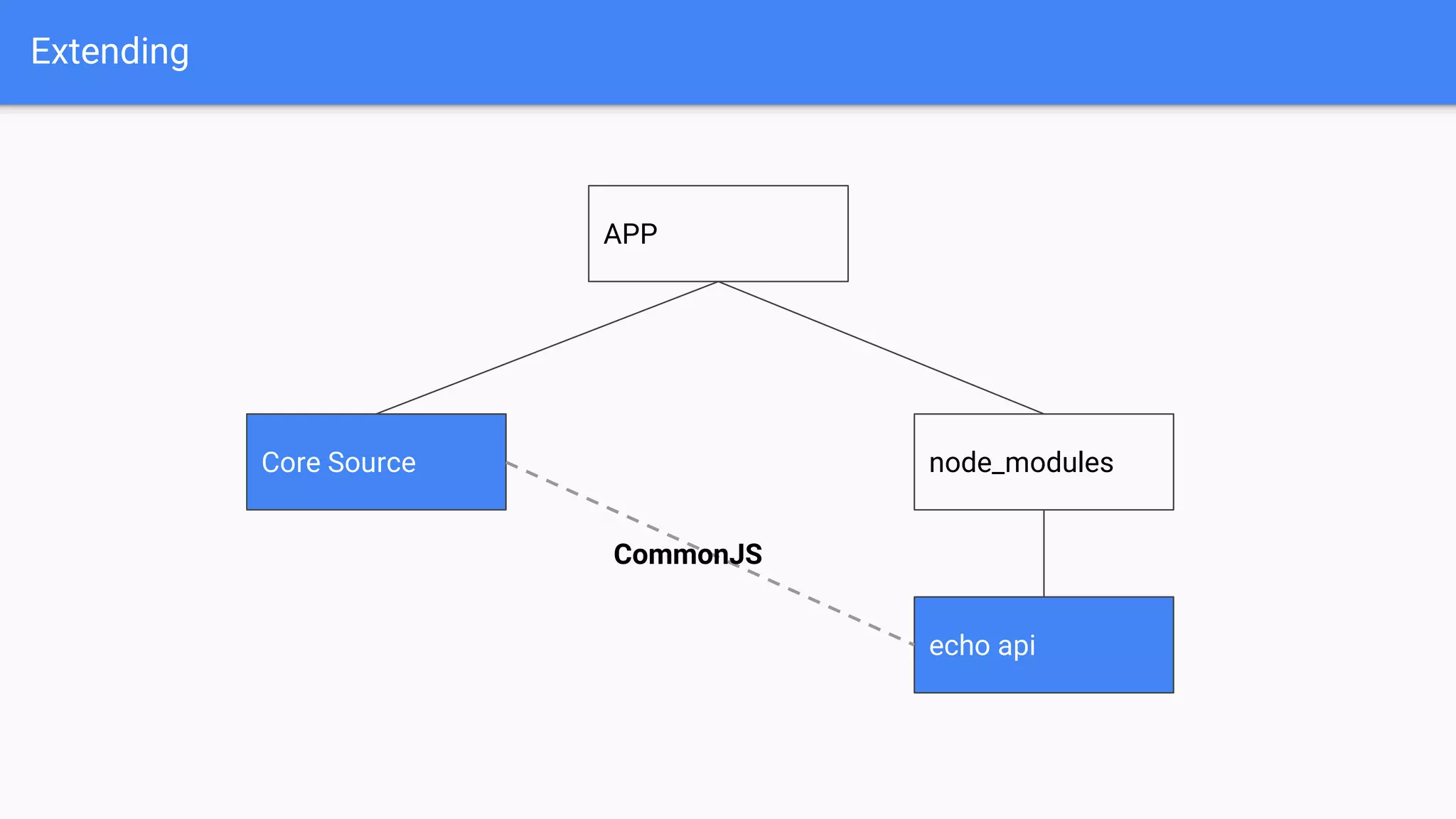 Extending APP Core Source node_modules echo api CommonJS 
