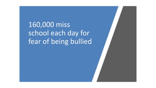 160,000 miss
school each day for
fear of being bullied
 