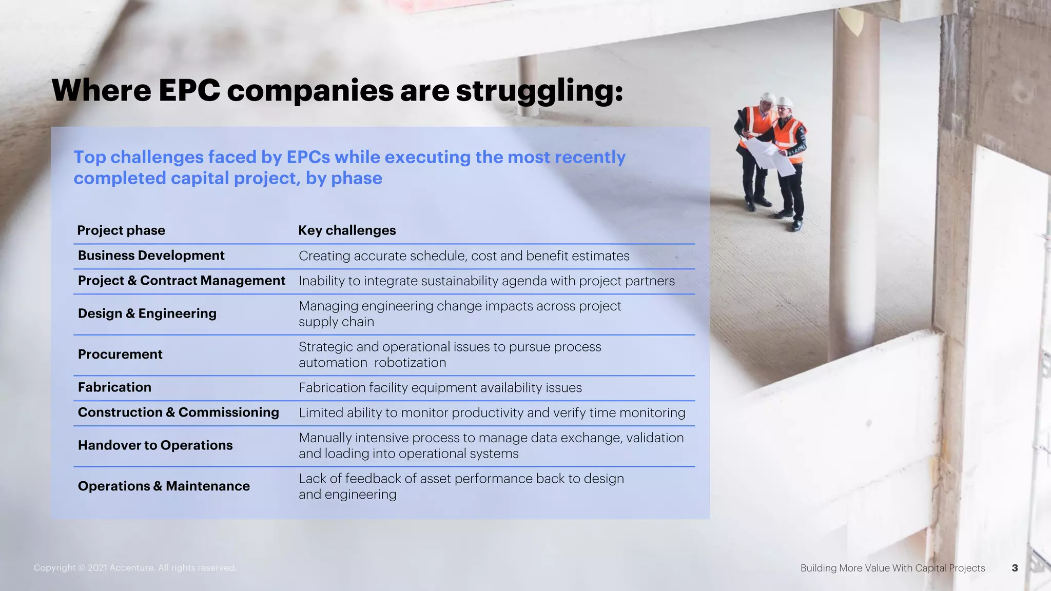 Top challenges faced by EPCs while executing the most recently
completed capital project, by phase
Where EPC companies are struggling:
Project phase Key challenges
Business Development Creating accurate schedule, cost and benefit estimates
Project & Contract Management Inability to integrate sustainability agenda with project partners
Design & Engineering
Managing engineering change impacts across project
supply chain
Procurement
Strategic and operational issues to pursue process
automation robotization
Fabrication Fabrication facility equipment availability issues
Construction & Commissioning Limited ability to monitor productivity and verify time monitoring
Handover to Operations
Manually intensive process to manage data exchange, validation
and loading into operational systems
Operations & Maintenance
Lack of feedback of asset performance back to design
and engineering
 