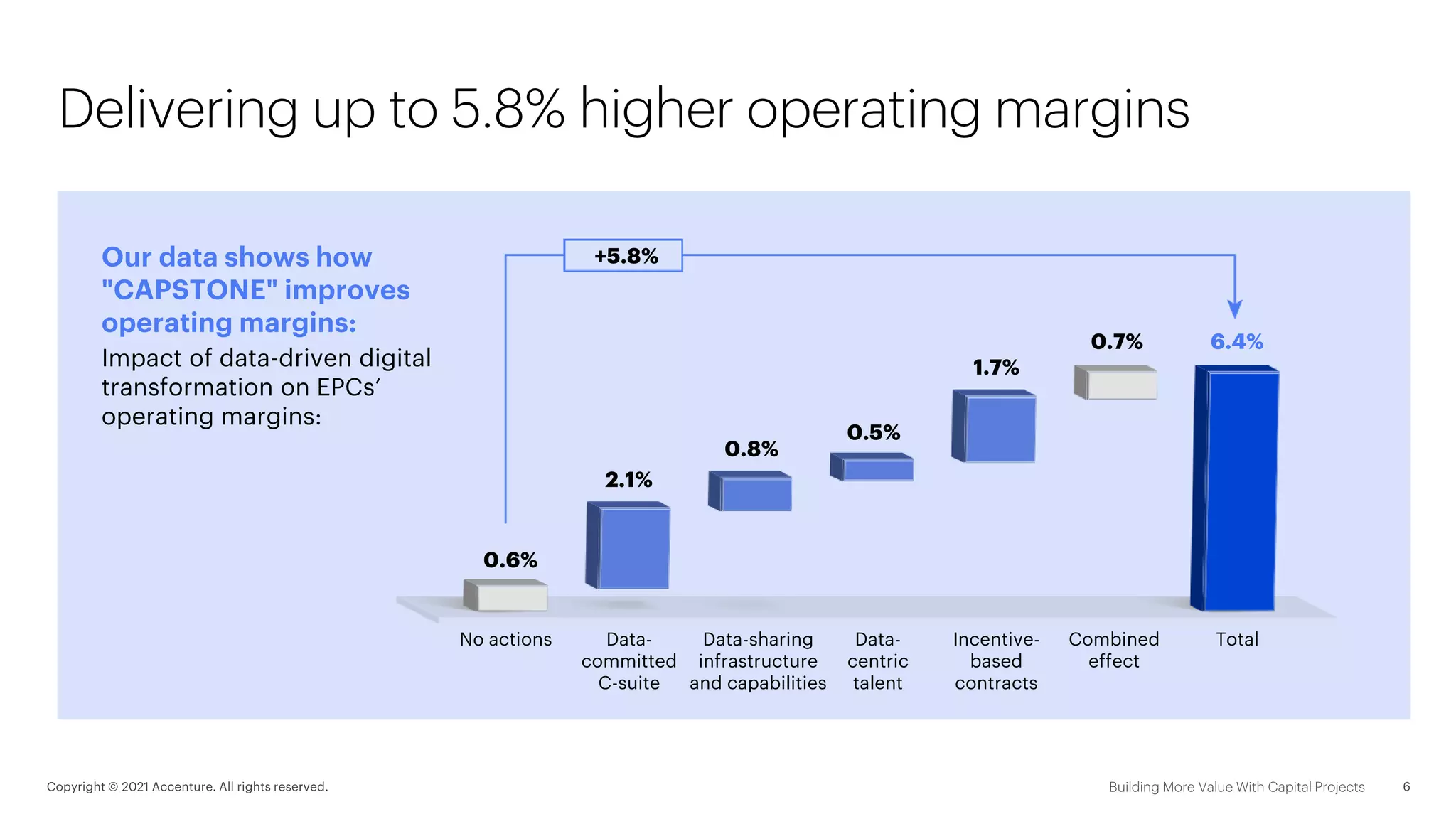 Delivering up to 5.8% higher operating margins
Our data shows how
"CAPSTONE" improves
operating margins:
Impact of data-driven digital
transformation on EPCs’
operating margins:
No actions Data-sharing
infrastructure
and capabilities
Data-
centric
talent
Incentive-
based
contracts
Combined
effect
Total
Data-
committed
C-suite
+5.8%
0.6%
2.1%
0.5%
1.7%
0.7% 6.4%
0.8%
 