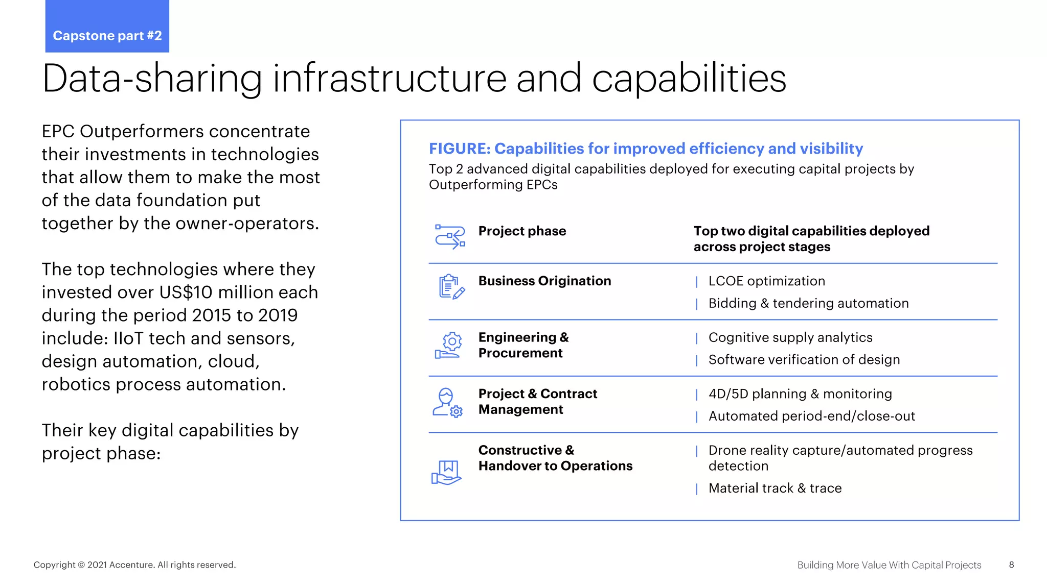 Data-sharing infrastructure and capabilities
EPC Outperformers concentrate
their investments in technologies
that allow them to make the most
of the data foundation put
together by the owner-operators.
The top technologies where they
invested over US$10 million each
during the period 2015 to 2019
include: IIoT tech and sensors,
design automation, cloud,
robotics process automation.
Their key digital capabilities by
project phase:
FIGURE: Capabilities for improved efficiency and visibility
Top 2 advanced digital capabilities deployed for executing capital projects by
Outperforming EPCs
Project phase Top two digital capabilities deployed
across project stages
Business Origination | LCOE optimization
| Bidding & tendering automation
Engineering &
Procurement
| Cognitive supply analytics
| Software verification of design
Project & Contract
Management
| 4D/5D planning & monitoring
| Automated period-end/close-out
Constructive &
Handover to Operations
| Drone reality capture/automated progress
detection
| Material track & trace
Capstone part #2
 