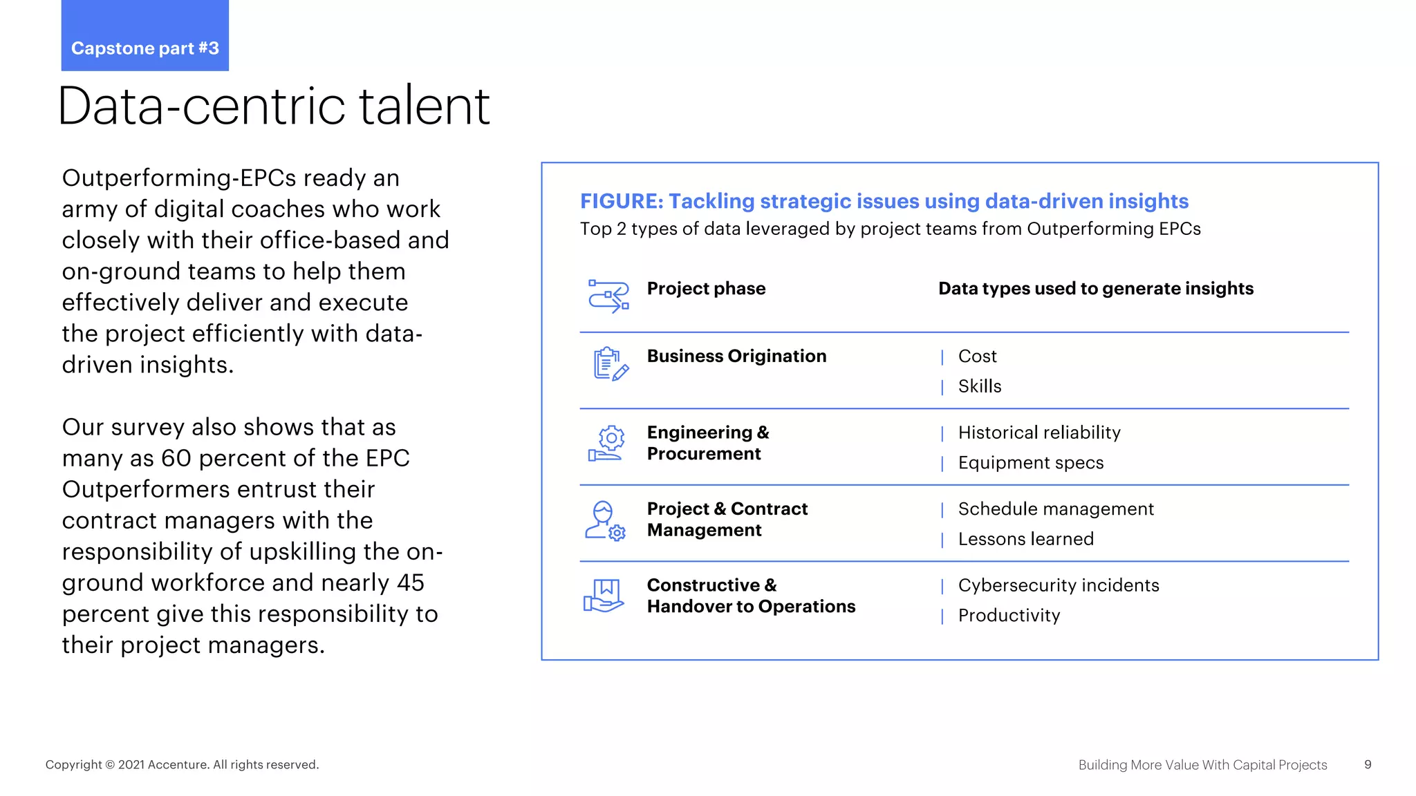Data-centric talent
Outperforming-EPCs ready an
army of digital coaches who work
closely with their office-based and
on-ground teams to help them
effectively deliver and execute
the project efficiently with data-
driven insights.
Our survey also shows that as
many as 60 percent of the EPC
Outperformers entrust their
contract managers with the
responsibility of upskilling the on-
ground workforce and nearly 45
percent give this responsibility to
their project managers.
FIGURE: Tackling strategic issues using data-driven insights
Top 2 types of data leveraged by project teams from Outperforming EPCs
Project phase Data types used to generate insights
Business Origination | Cost
| Skills
Engineering &
Procurement
| Historical reliability
| Equipment specs
Project & Contract
Management
| Schedule management
| Lessons learned
Constructive &
Handover to Operations
| Cybersecurity incidents
| Productivity
Capstone part #3
 