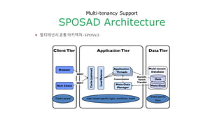 Tenant-­aware! Inject  tenant-­specific  logics,  workflows,  brand
Tenant-­specific  
Store
Multi-tenancy Support
SPOSAD Architecture
 