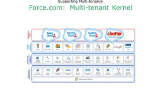 Supporting Multi-tenancy
Force.com: Multi-tenant Kernel
 