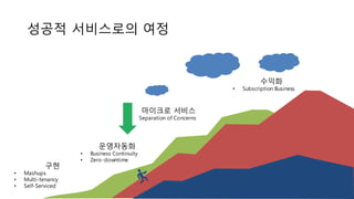 성공적 서비스로의 여정
운영자동화
• Business Continuity
• Zero-downtime
수익화
• Subscription Business
구현
• Mashups
• Multi-tenancy
• Self-Serviced
마이크로 서비스
• Separation of Concerns
 