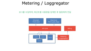 Managing SPOF
Micro Services Architecture
 