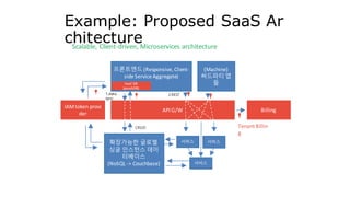 Micro Service Architecture
• 변경된 서비스만 재배포
à Side effect 최소화
• 자율성
à 각 서비스에 대한 자유로운 언어, 아키텍처, 아웃소싱 용이
• 병렬 개발, 타임 투 마켓, 린 개발
 