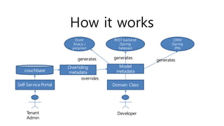 Monetization Platform
Zuora - Billing Metering As A
Service
 