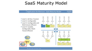 SaaS Maturity Model
 