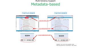 가입자A의 앱설정 가입자B의 앱설정
* 멀티태넌시 지원 기능은 금번 사업 범위에 비포함
* 향후 현재 R&D문서관리 등은 멀티태넌트 전환이 필요함
2. 도입기관별 입력 항목 변경
3. 도입기관별 판정로직 설정
1. 도입기관 브랜드 설정
Multi-tenancy Support
Metadata-based
 