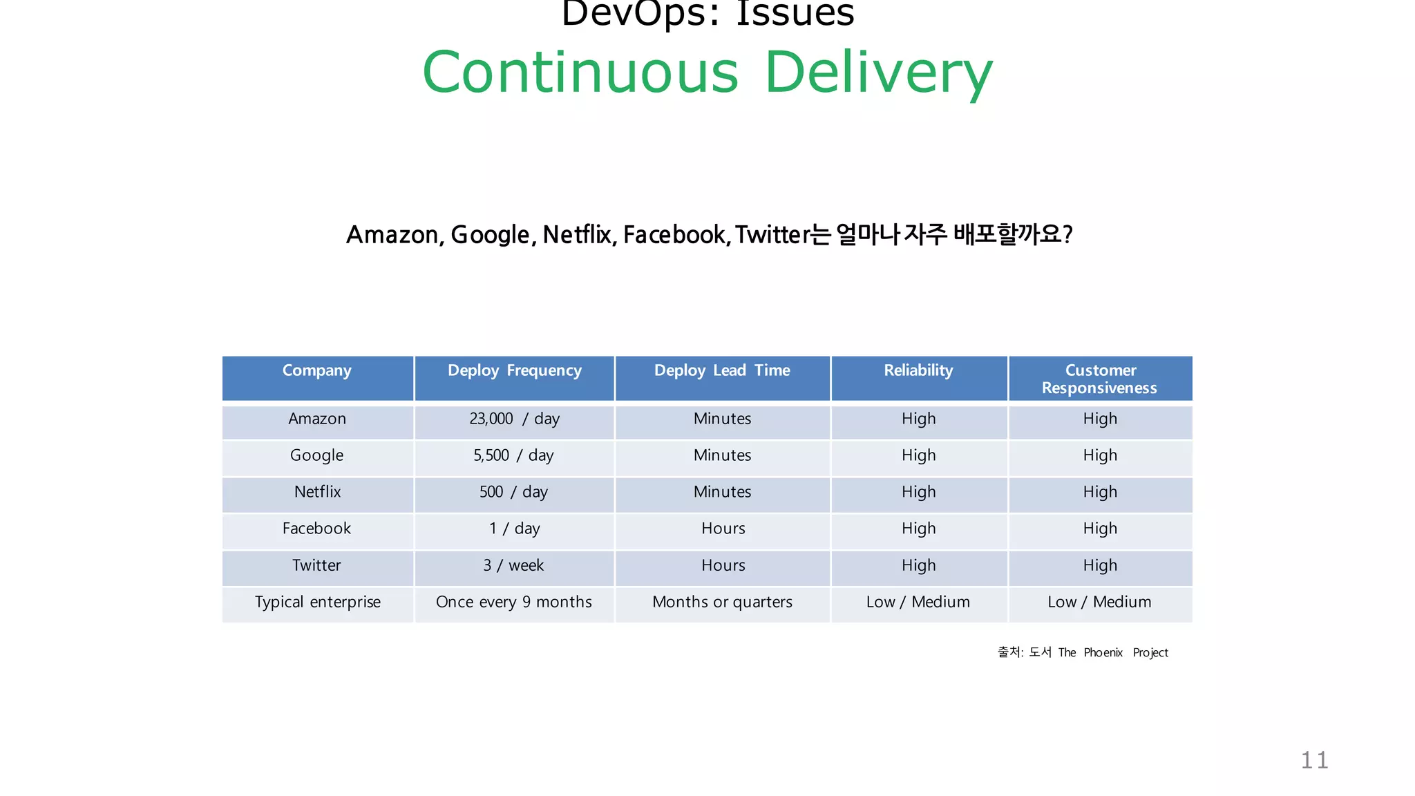DevOps: Issues
Continuous Delivery
11
Company Deploy Frequency Deploy Lead Time Reliability Customer
Responsiveness
Amazon 23,000 / day Minutes High High
Google 5,500 / day Minutes High High
Netflix 500 / day Minutes High High
Facebook 1 / day Hours High High
Twitter 3 / week Hours High High
Typical enterprise Once every 9 months Months or quarters Low / Medium Low / Medium
출처: 도서 The Phoenix Project
Amazon, Google, Netflix, Facebook, Twitter는 얼마나 자주 배포할까요?
 