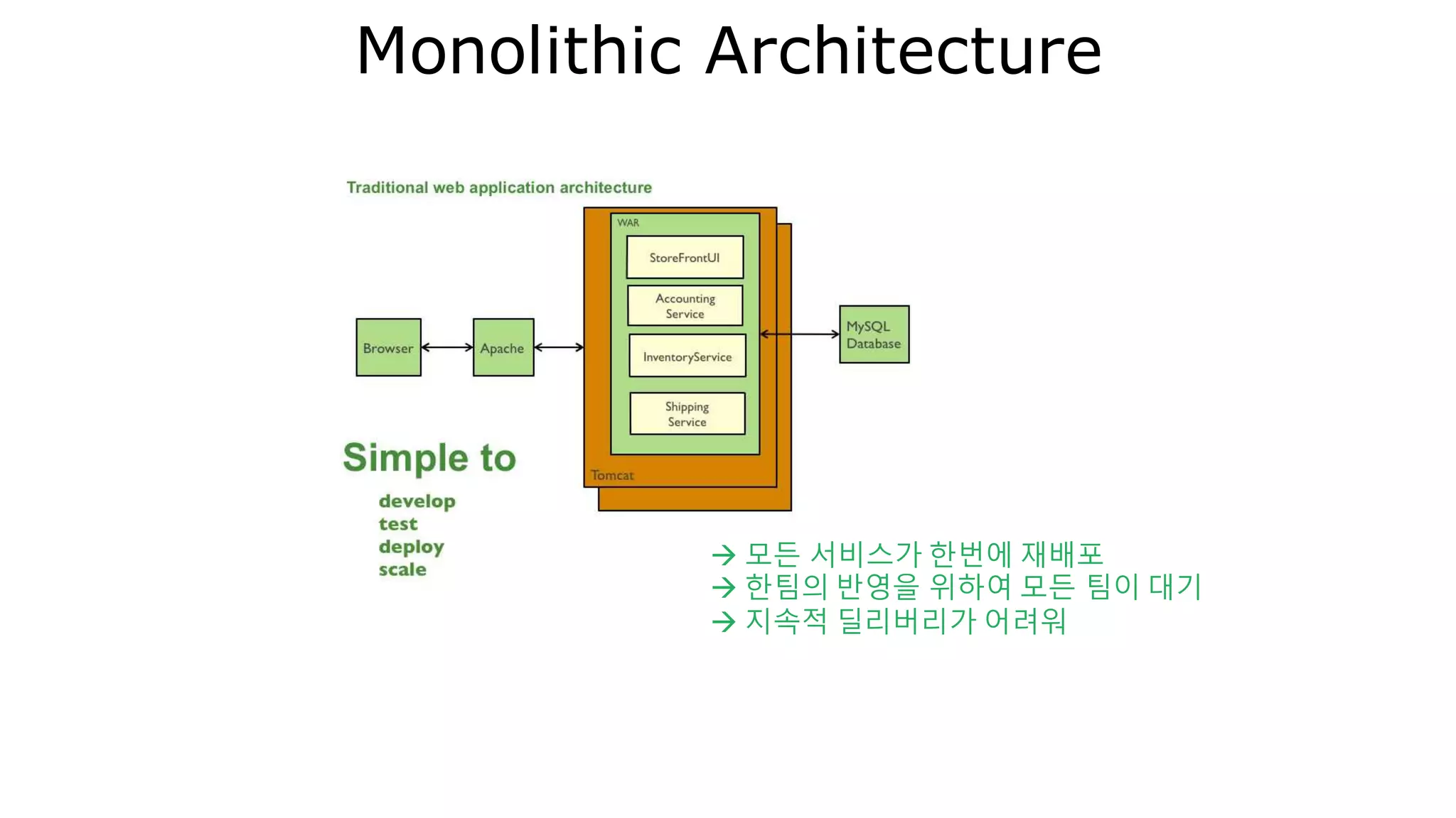 Monolithic Architecture
 모든 서비스가 한번에 재배포
 한팀의 반영을 위하여 모든 팀이 대기
 지속적 딜리버리가 어려워
 