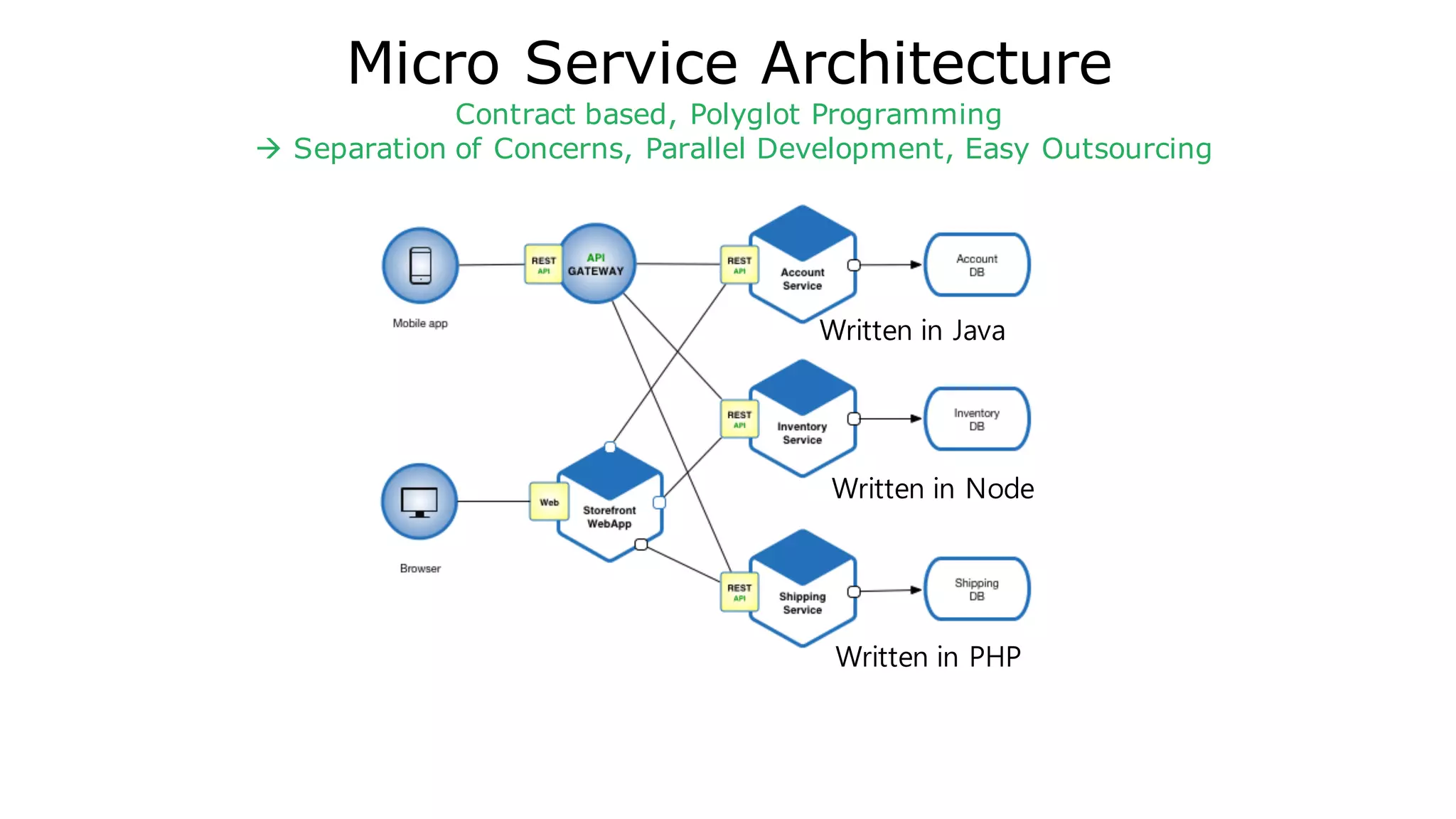 Micro Service Architecture
Contract based, Polyglot Programming
 Separation of Concerns, Parallel Development, Easy Outsourcing
Written in Java
Written in Node
Written in PHP
 