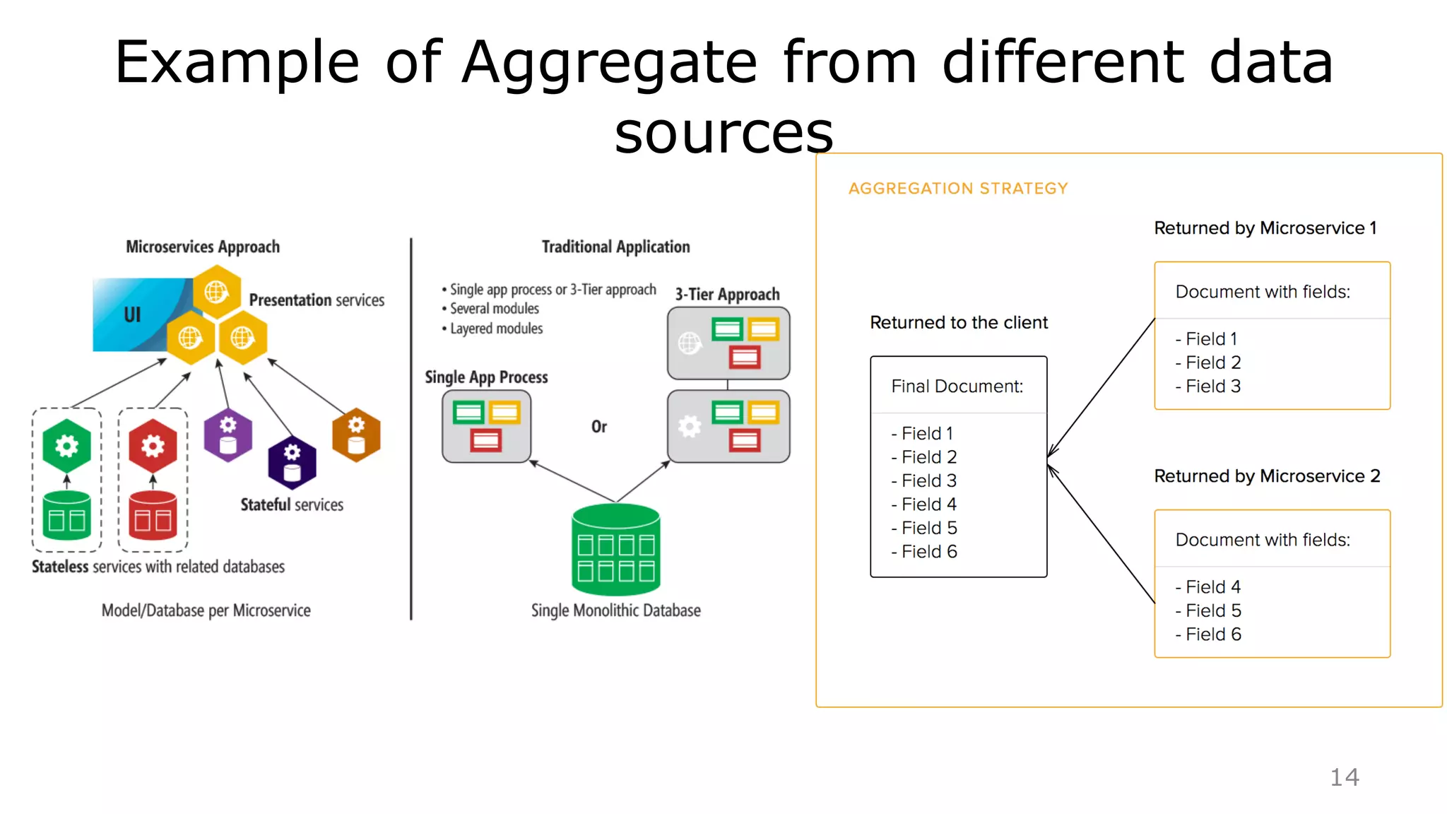 Example of Aggregate from different data
sources
14
 