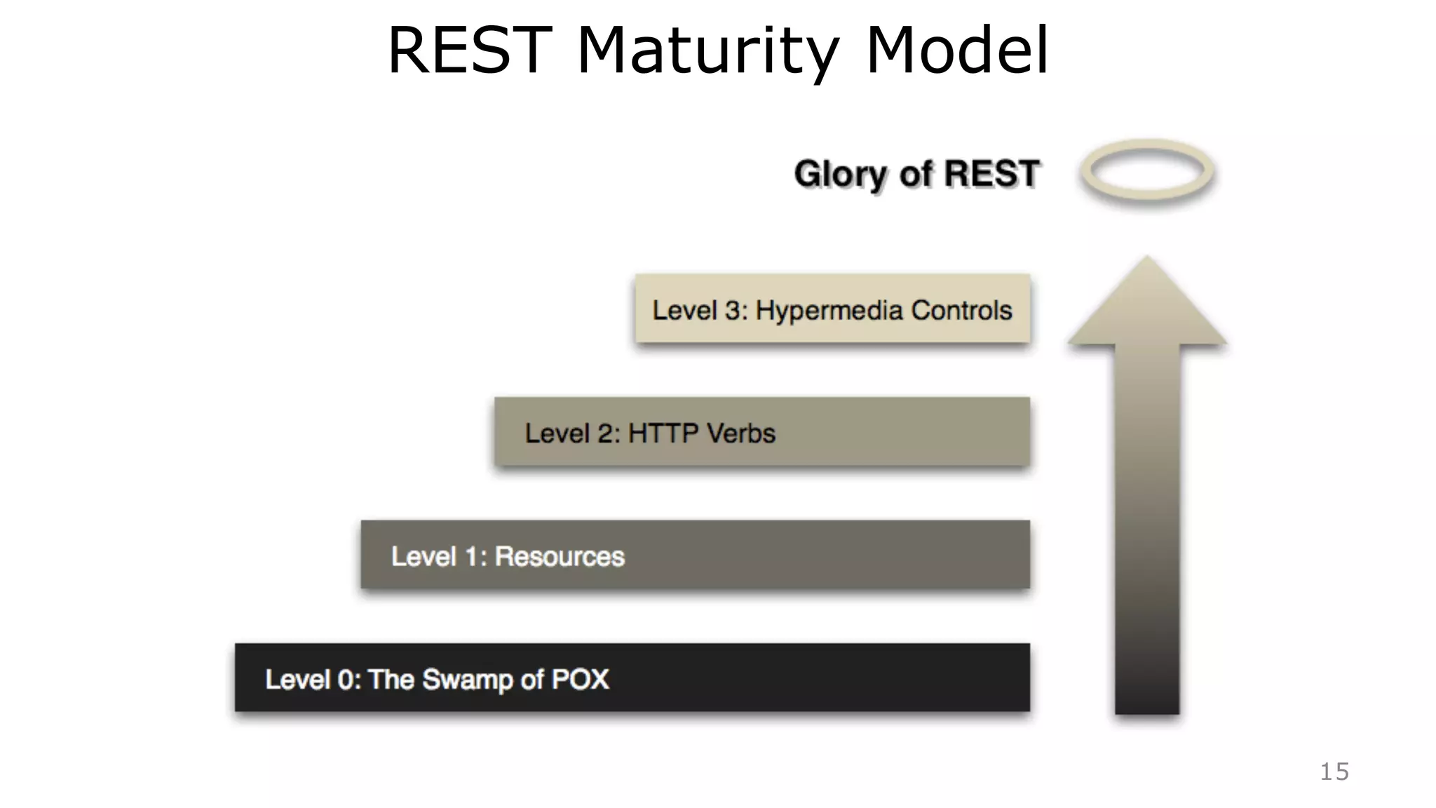 REST Maturity Model
15
 