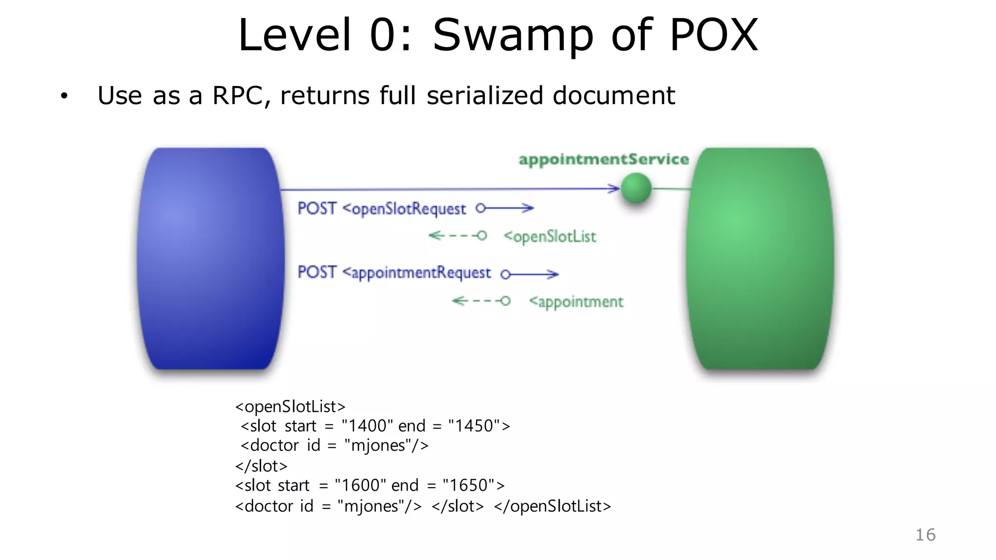 Level 0: Swamp of POX
• Use as a RPC, returns full serialized document
16
<openSlotList>
<slot start = "1400" end = "1450">
<doctor id = "mjones"/>
</slot>
<slot start = "1600" end = "1650">
<doctor id = "mjones"/> </slot> </openSlotList>
 