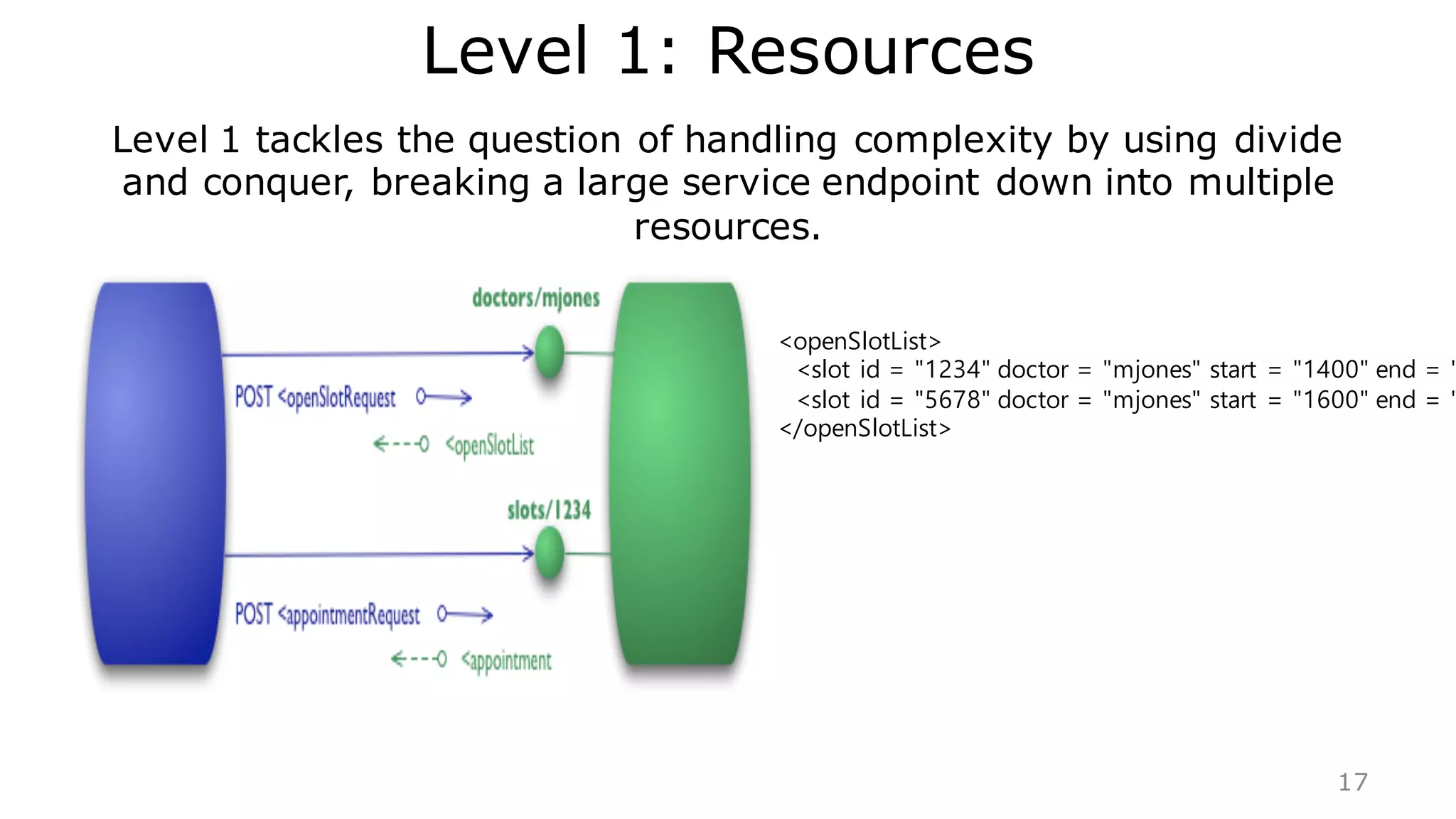 Level 1: Resources
Level 1 tackles the question of handling complexity by using divide
and conquer, breaking a large service endpoint down into multiple
resources.
17
<openSlotList>
<slot id = "1234" doctor = "mjones" start = "1400" end = "
<slot id = "5678" doctor = "mjones" start = "1600" end = "
</openSlotList>
 