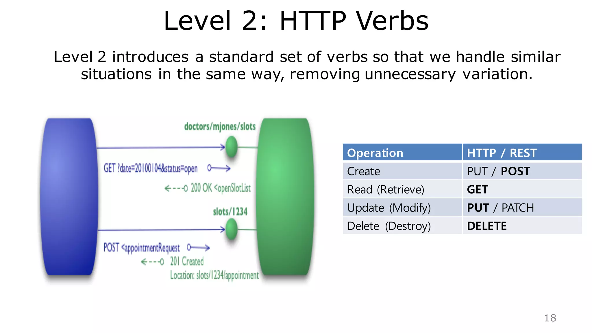 Level 2: HTTP Verbs
Level 2 introduces a standard set of verbs so that we handle similar
situations in the same way, removing unnecessary variation.
18
Operation HTTP / REST
Create PUT / POST
Read (Retrieve) GET
Update (Modify) PUT / PATCH
Delete (Destroy) DELETE
 