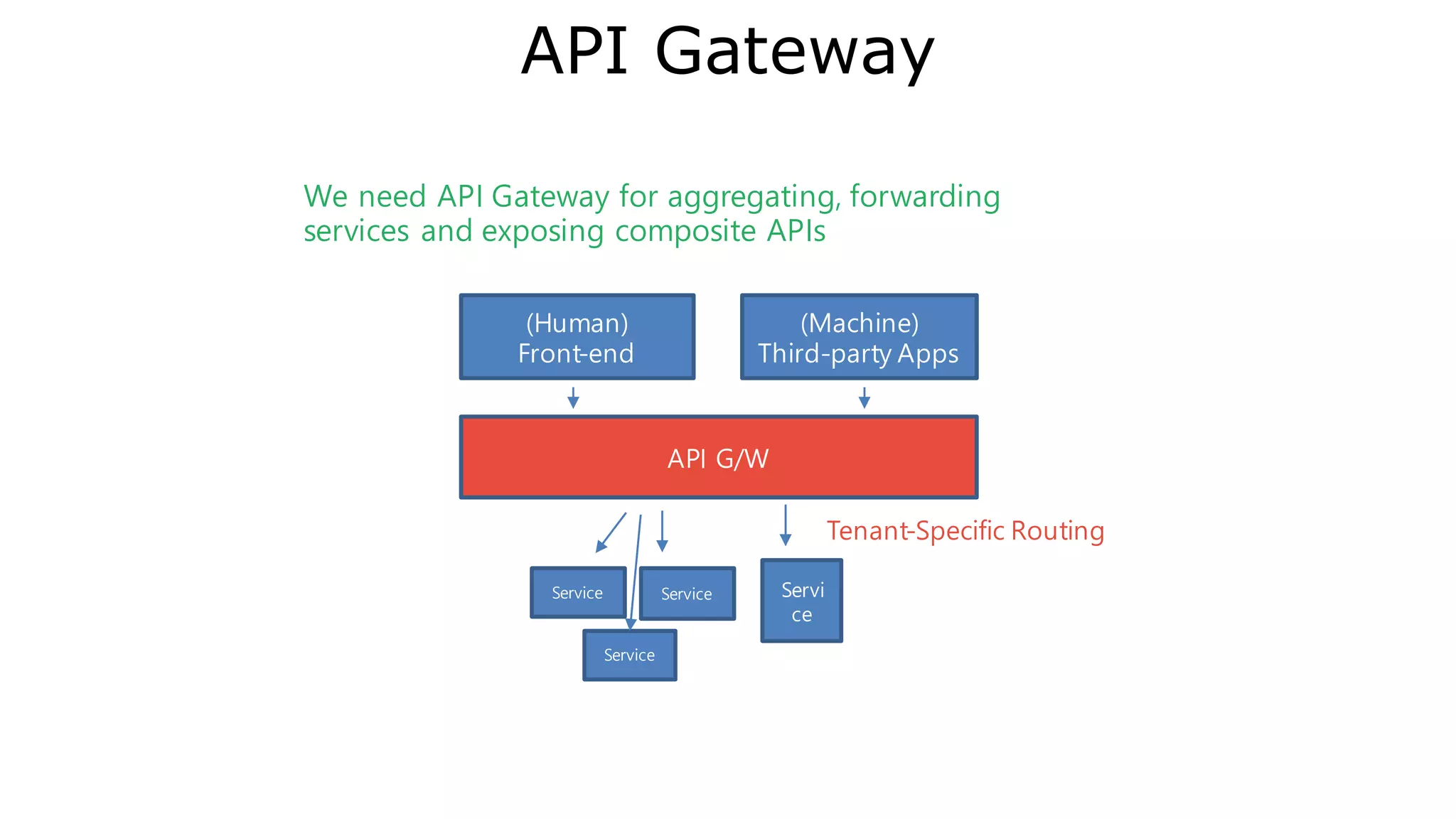 Micro Service Architecture
Design Factor for Front-end
One Page
N-Screen
Responsive
Dynamic
Real-time
 
