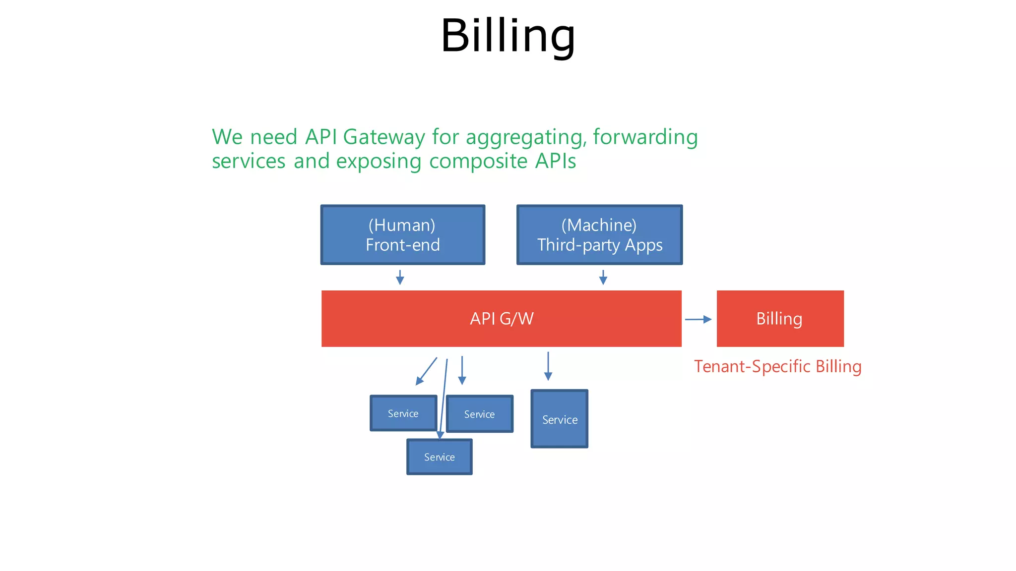 Front-end
Image
Server
(Python)
Business
Logic
Server
(Java)
Extended Role of Front-end in Cloud Applications
Aggregator for multiple (polyglot programmed) micro-services
Component
Service
(C)
AJAX, RESTful
Concurrent Cloud Applications are composed of multiple
Micro Services and front-end serves as an aggregator of the
services
 