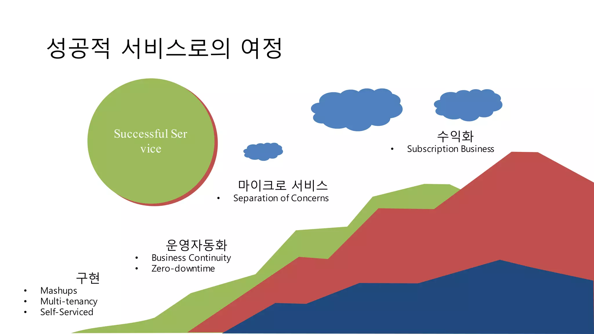 성공적 서비스로의 여정
운영자동화
• Business Continuity
• Zero-downtime
수익화
• Subscription Business
구현
• Mashups
• Multi-tenancy
• Self-Serviced
마이크로 서비스
• Separation of Concerns
Successful Serv
ice
 