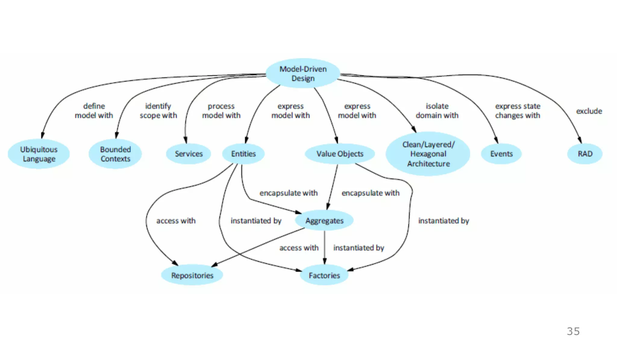DDD(Domain-Driven Design) - 도메인 주도 설계
• 마이크로서비스를 구현하기에 앞서 설계하기 위해 필요한 유용한 개념 DDD.
• 추천 도서 : “Eric Evans의 Domain Driven Design”, 도메인 주도 설계
• DDD에서 얻을 수 있는 해법(책에서 다루는 내용)
• 어떤 단위로 서비스를 구성할 것인가
• 서비스의 결합
• 변화에 강한 설계
• 레거시 시스템을 단계적 폐기
• 리팩터링 전략
35
BRIDGING THE WORLDS OF DDD & REST, https://ordina-
jworks.github.io/conference/2016/07/10/SpringIO16-DDD-Rest.html
https://www.infoq.com/minibooks/domain-driven-design-quickly
 