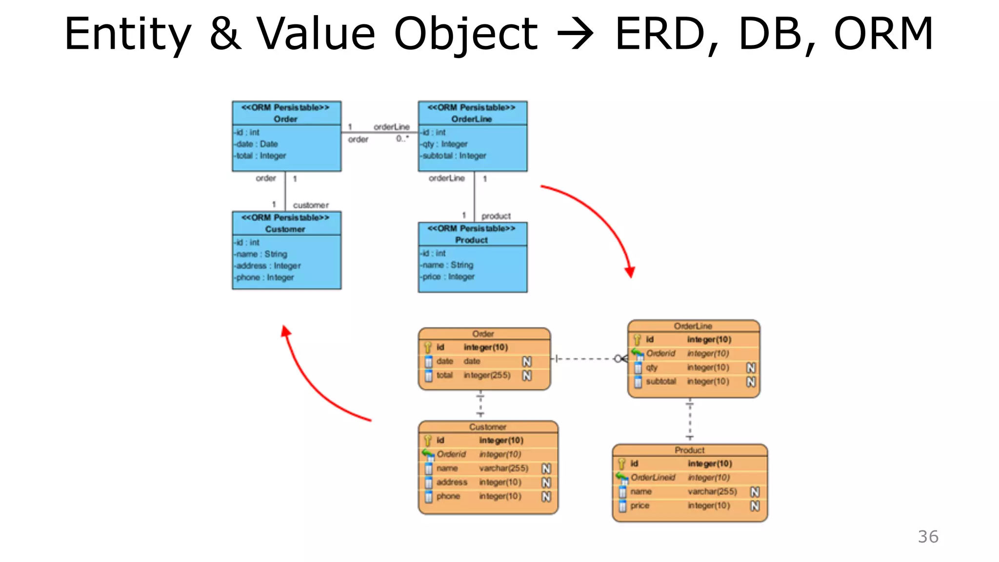 Domain-Driven Design
1. Using ‘Ubiquitous Language’ so that the domain expert and developer
can communicate
 