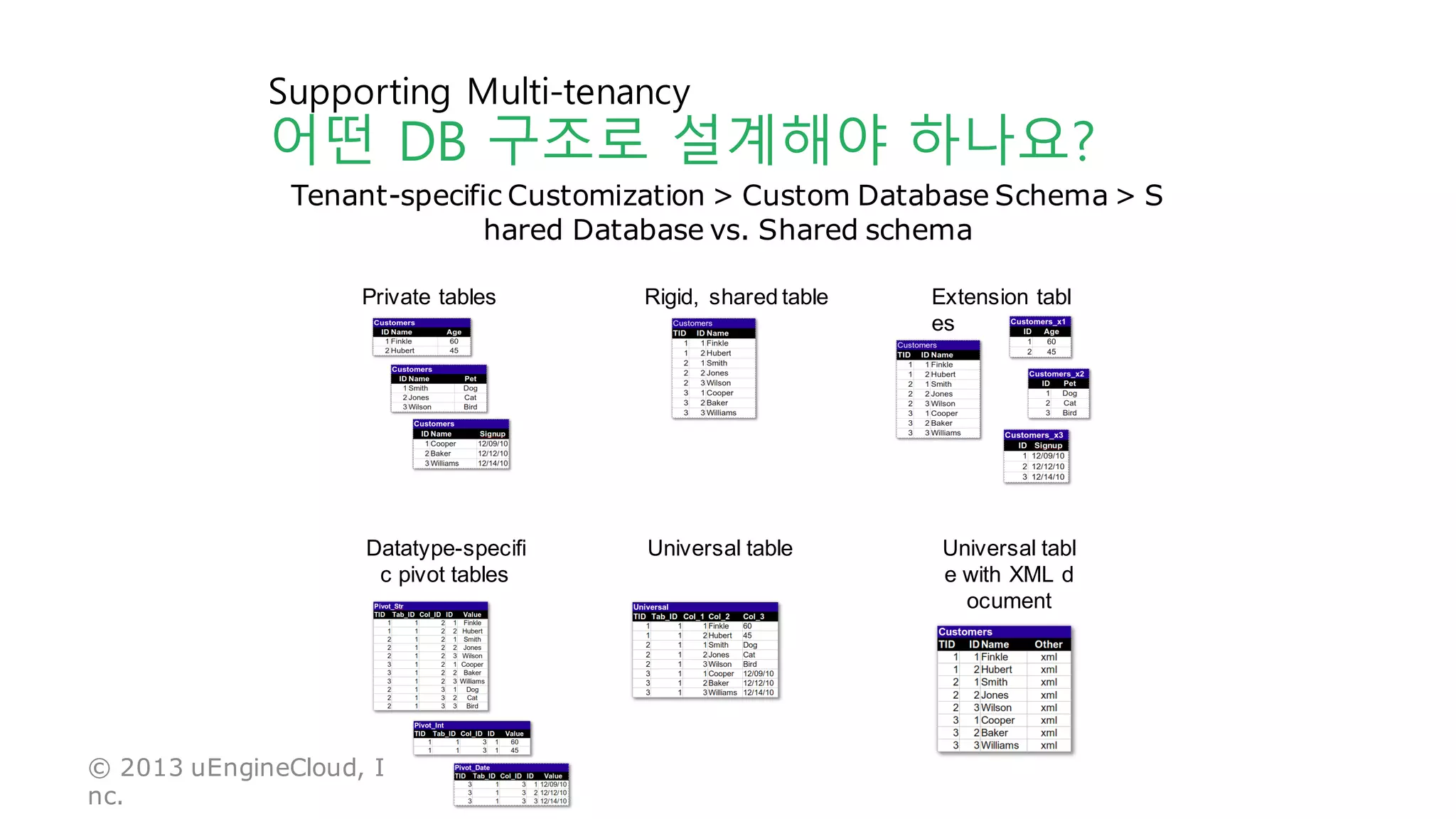 Tenant-specific Customization > Custom Database Schema > S
hared Database vs. Shared schema
© 2013 uEngineCloud, I
nc.
Rigid, shared table Extension tabl
es
Datatype-specifi
c pivot tables
Private tables
Universal tabl
e with XML d
ocument
Universal table
Supporting Multi-tenancy
어떤 DB 구조로 설계해야 하나요?
 