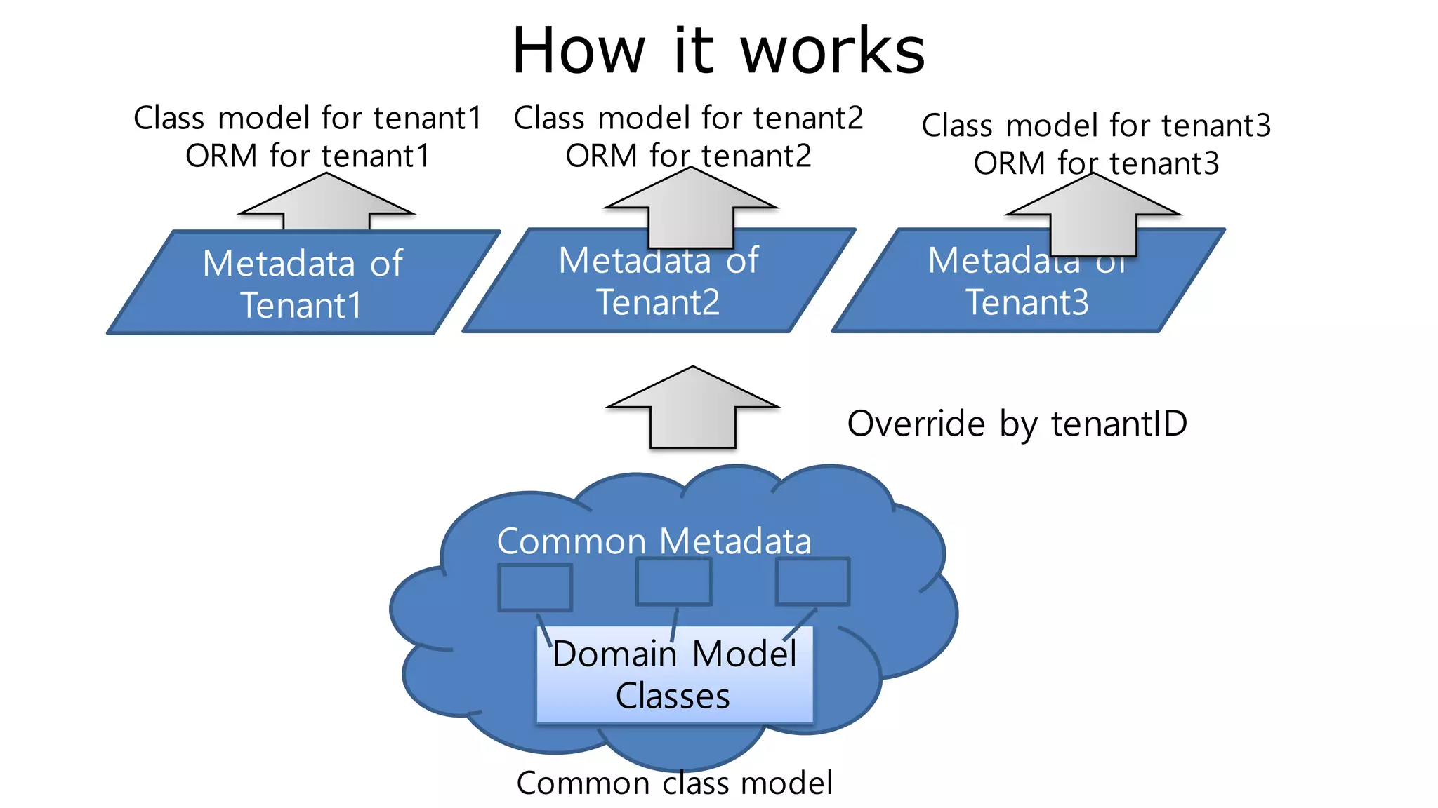 Self Service Portal <ssp-mashup/>
51
default
customized
 