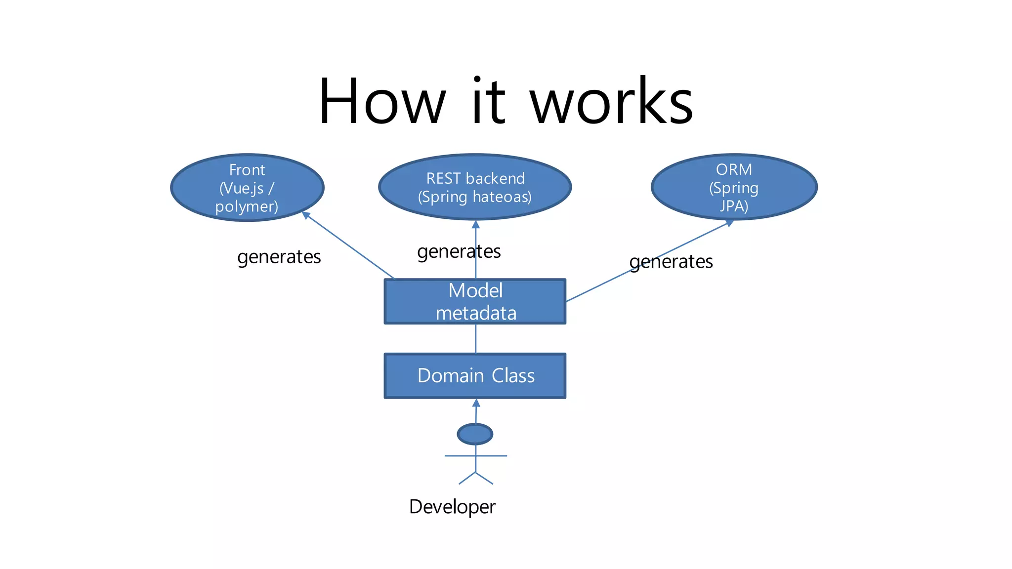 The Length of Code
52
323Lines
For Developing Full-CRUD, RESTful, MSA-based,
Material-Designed, Responsive, Grid+Form, Multi-
tenant and Self-Served Application:
• Number of fields of the entity: 10
• Total lines of code per an entity:
92 for front-end,
215 for domain class,
16 lines for repository.
 
