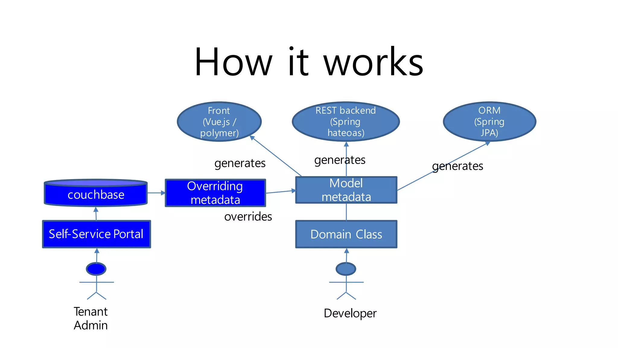 Model
metadata
Front
(Vue.js /
polymer)
REST backend
(Spring hateoas)
ORM
(Spring
JPA)
Domain Class
Developer
generates generates
generates
How it works
 