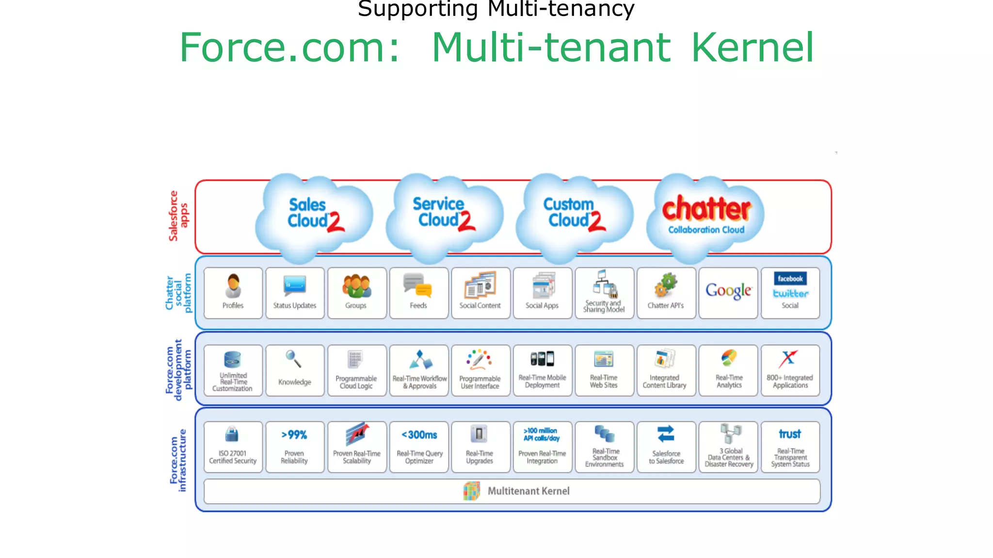 Supporting Multi-tenancy
Force.com: Multi-tenant Kernel
 