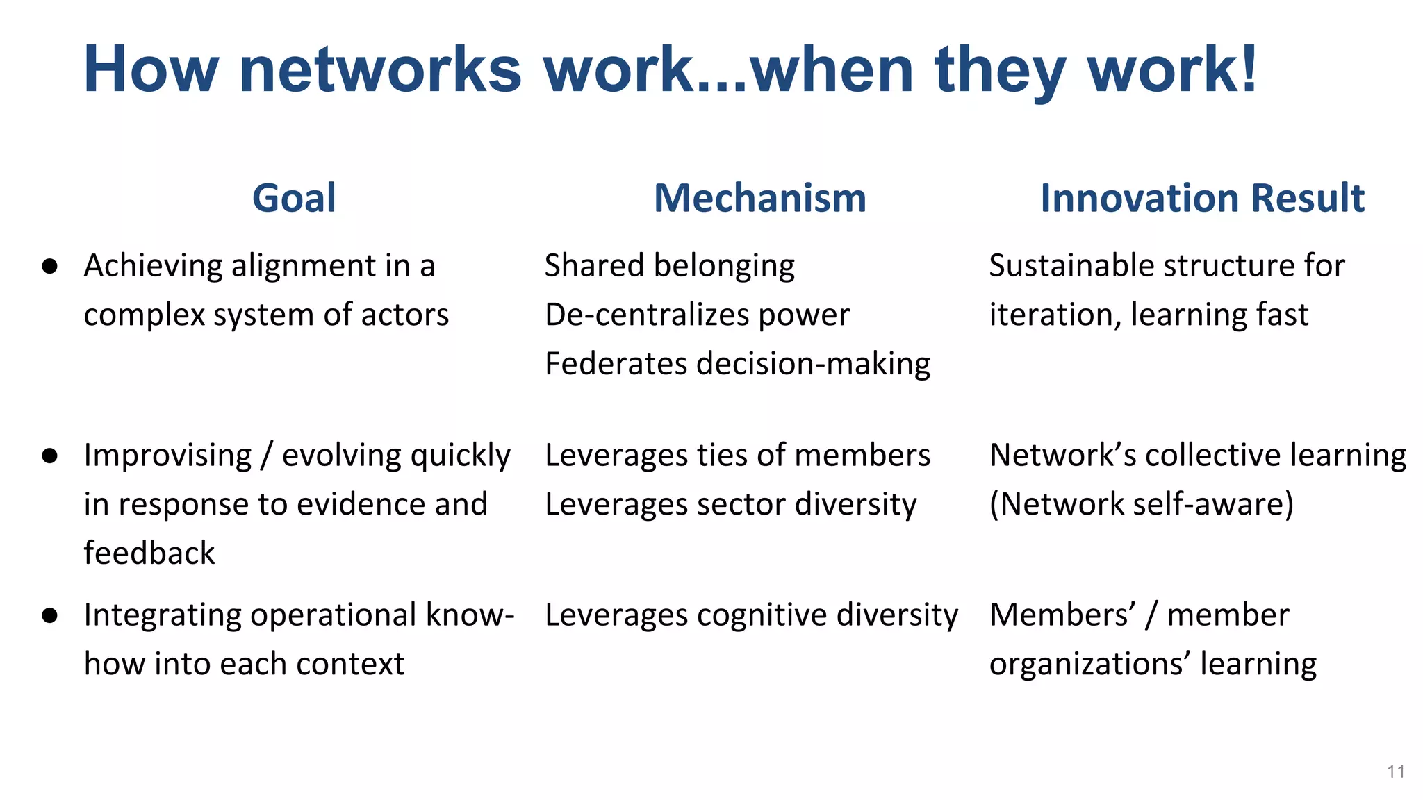 How networks work...when they work!
11
Goal Mechanism Innovation Result
● Achieving alignment in a
complex system of actors
Shared belonging
De-centralizes power
Federates decision-making
Sustainable structure for
iteration, learning fast
● Improvising / evolving quickly
in response to evidence and
feedback
Leverages ties of members
Leverages sector diversity
Network’s collective learning
(Network self-aware)
● Integrating operational know-
how into each context
Leverages cognitive diversity Members’ / member
organizations’ learning
 